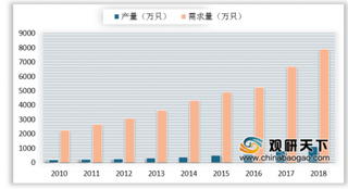 2019年我国IGBT行业市场规模前景广阔 国内市场供不应求
