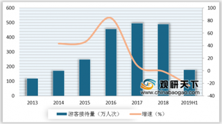 2019年我国游轮旅游行业接待总量及接待游客总数均呈下降态势