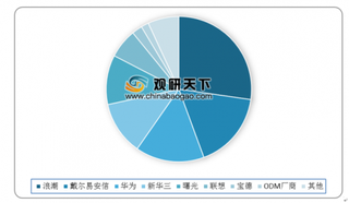 腾讯全网服务器总量已超百万 国内服务器市场由国产品牌主导