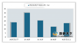 滴滴顺风车11月下旬上线试运营 网约车用户主要为25-35岁群体