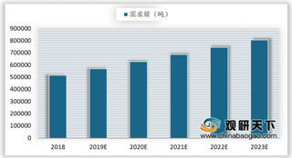 2019年我国调味粉行业产量和需求量在餐饮业带动下稳定增长