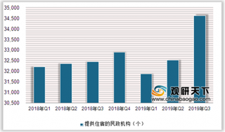 2019年第三季度全国民政机构和设施数量分析 养老机构、床位数量呈上升趋势