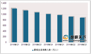 2019年第三季度中国社会救助情况分析 城市、农村最低生活保障逐年上升