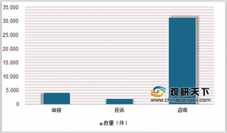 2019年5月全国12358价格监管平台投诉分析 停车收费、商品零售、交通运输受理量最多