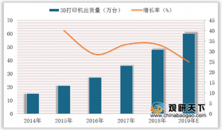 2019年全球3D打印机行业应用广泛 未来出货量将持续增长