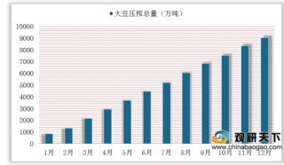 2018年我国黑龙江省大豆行业产量有所下降 现货价格趋弱铁路外流量减少