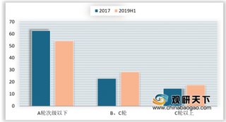 2019年我国B2B行业融资情况分析：投资轮次有所后移 获投企业以东部沿海为主