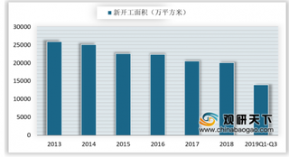 2019年我国商业地产行业已过投资高峰期 新开工面积持续下滑