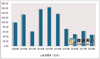 2018年中国海洋灾害直接经济损失低于平均值 死亡（含失踪）人数呈上升趋势