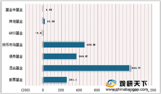 2019年1-9月中国基金行业利润额达8621.77亿元 股票、混合基金利润额占比最高