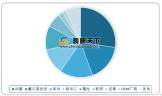 2019年全球服务器行业出货量格局：国际上戴尔和HPE站第一梯队 国内则由国产品牌主导