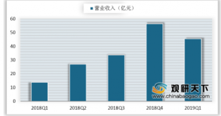 2019年第一季度我国电商平台营收格局：京东阿里营收稳居前两席 拼多多增速最快