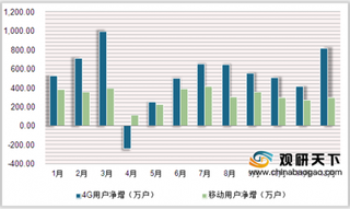 《携号转网服务管理规定》发布 移动联通、电信运营商携号转网用户市场对比