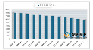 重庆宣布取缔辖内全部P2P网贷业务 我国P2P网贷市场继续下行态势