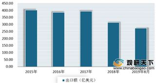 2019年8月我国家纺产品出口市场整体保持平稳态势