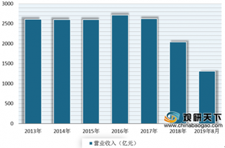 2019年1-8月我国家纺行业营收、出口情况及内销市场整体呈缓中有进态势