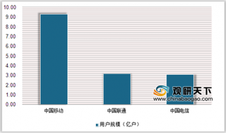 2019年我国携号转网用户基数庞大 中国电信新增移动用户最多