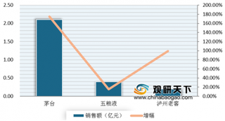 2019年10月我国酒水、乳制品、保健品、休闲食品及调味品行业阿里线上渠道销售情况分析