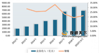 2019年1-9月我国快递物流行业保持稳定增长态势 中部地区依然领先