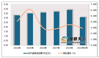 2019年中国农产品流通行业市场现状：农产品物流总额呈逐年递增态势