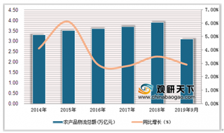 2019年中国农产品流通行业市场现状:农产品物流总额呈逐年递增态势