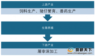 2019年我国生猪养殖业现状:生猪与能繁母猪存栏量不断下降 市场价格不断攀升