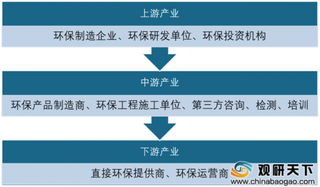 2019年我国环保行业在国家政策与财政支持下产值规模将进一步增长