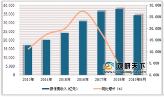 修订版《健康保险管理办法》发布 我国健康保险市场需求将逐渐扩大