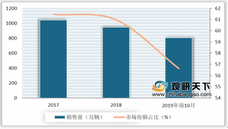 10月前十家摩托车生产企业销量排名出炉 摩托车市场开始进一步下沉