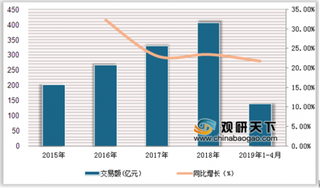 2019年我国同城货运网约车行业处于高速成长期 货拉拉龙头地位稳固