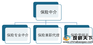 2019年我国保险中介行业现状：整体专业水平不高 营销员保险贡献占比持续保持最大