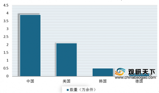 2019年全球3D打印行业专利量主要集中在中国、美国、韩国、德国