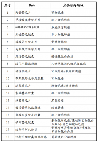 从一药难求到降价滞后 抗癌药新规如何满足患者需要？