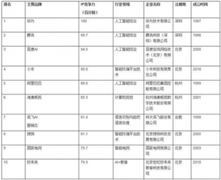 胡润2019中国人工智能企业百强榜出炉 我国人工智能市场规模保持增势