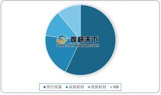 多地取消公立医院医用耗材加成 医用高耗材终端市场增速放缓