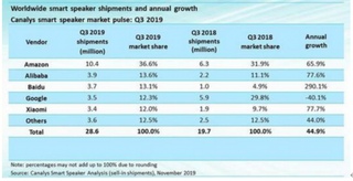 Q3全球智能音箱市场增44.9% 中国成全球智能音箱最激烈争夺市场