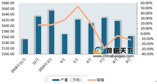 2019年1-9月我国原油、天然气及成品油行业产量均实现增长 但成品油进口量有所下降