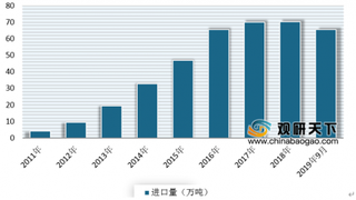 2019年1-9月我国乳制品及其细分品类进出口情况分析