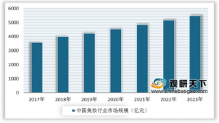 天猫双十一2小时36个美妆品牌破亿 美妆市场依旧发展良好