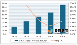 寒武纪发布边缘AI芯片“思元220” 边缘计算推动人工智能加速落地