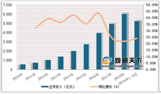 百世快递回应7000余票快件被烧毁 我国快递的业务量及收入增长保持在20%以上