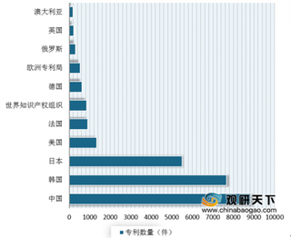 2019年国内外厨余垃圾处理行业专利情况分析 中国受理量据世界首位