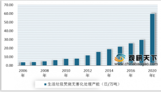 2019年中国生活垃圾焚烧发电行业市场现状 焚烧行业将进入投产大年