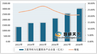 2019年中国北斗导航产业市场规模及应用稳定增长 从事北斗导航产业人员数量上升