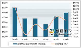 2019年我国MCU芯片市场规模不断扩大 未来需求量有所上升