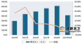 小丑创造全球首部票房破10亿R级电影 目前我国电影票房市场增速出现下滑