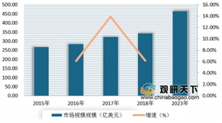 2019年全球水处理药剂行业市场规模不断增长 亚太地区份额占比最大