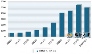 2019年我国健康险行业保费收入、赔付金额不断增长