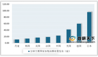 2019年中国氢气行业市场现状：各环节产业链产品日趋成熟