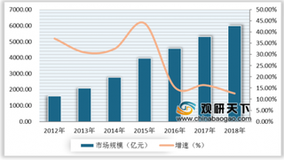 2019年中国发光二极管(LED)照明产业发展现状:规模持续攀升,渗透率逐年提高